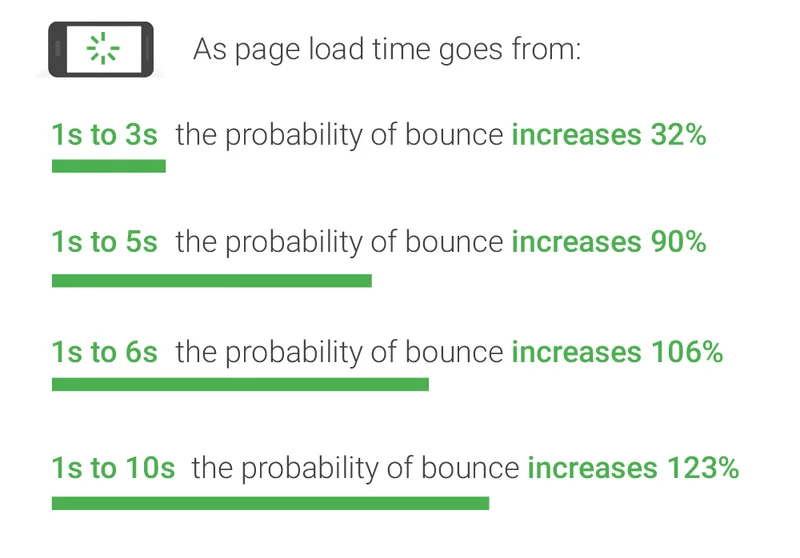 Speed and bounce rates correlation - Source: ThinkwithGoogle