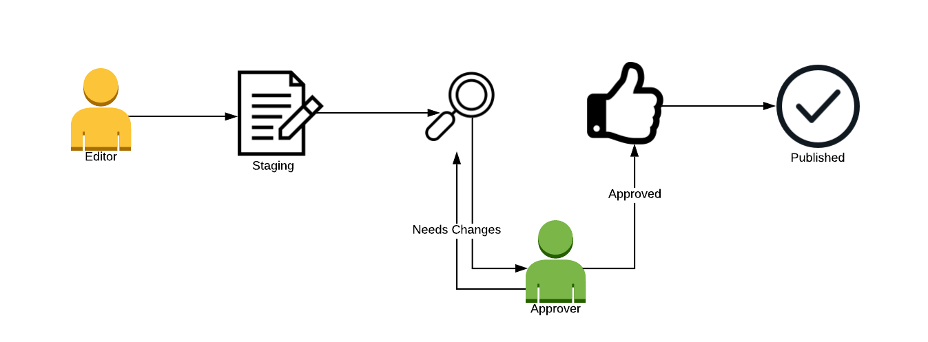 Example of a content approval workflow on agilitycms.com