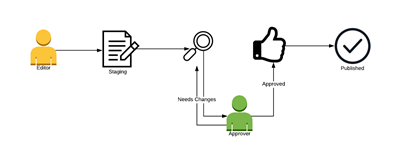 Content workflow diagram with Agility CMS