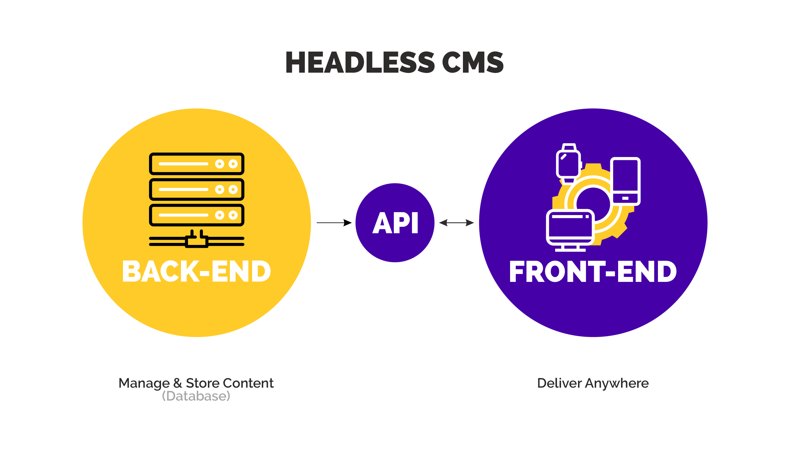 Headless CMS back-end front-end API relationship in Agility CMS