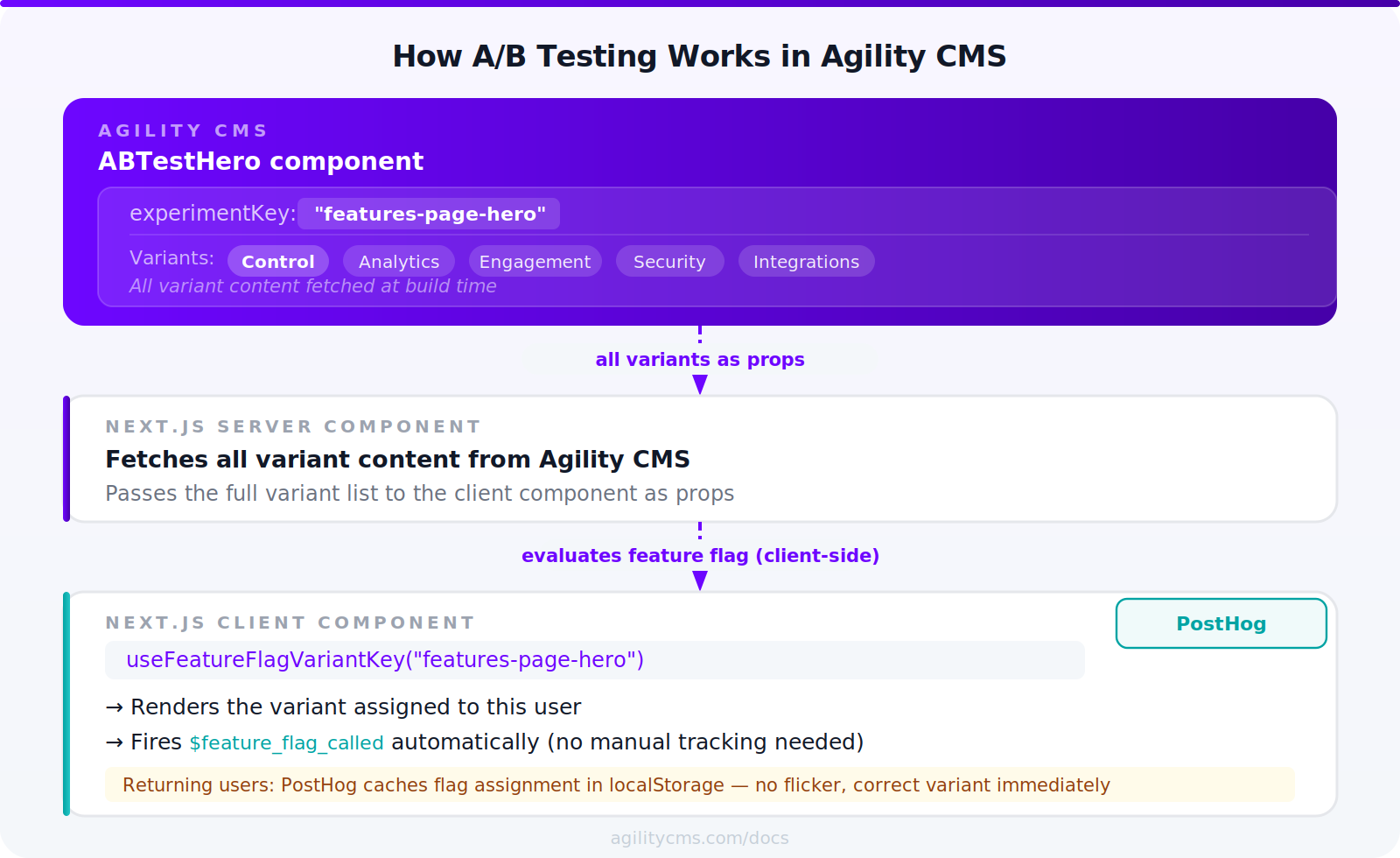Architecture diagram showing three layers: Agility CMS at the top storing the ABTestHero component with experimentKey and five variants, flowing down via props to a Next.js Server Component, then to a Next.js Client Component that calls useFeatureFlagVariantKey and renders the correct variant