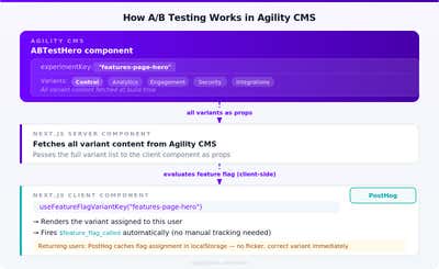 Architecture diagram showing three layers: Agility CMS at the top storing the ABTestHero component with experimentKey and five variants, flowing down via props to a Next.js Server Component, then to a Next.js Client Component that calls useFeatureFlagVariantKey and renders the correct variant