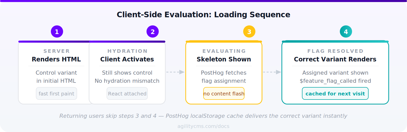 Four-step diagram showing the client-side loading sequence: Server renders HTML with control variant, Hydration attaches React with no mismatch, Skeleton shown while PostHog fetches flag assignment, then correct variant renders and is cached for next visit