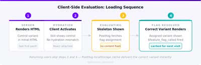 Four-step diagram showing the client-side loading sequence: Server renders HTML with control variant, Hydration attaches React with no mismatch, Skeleton shown while PostHog fetches flag assignment, then correct variant renders and is cached for next visit