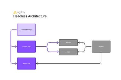 Headless Architecture Diagram