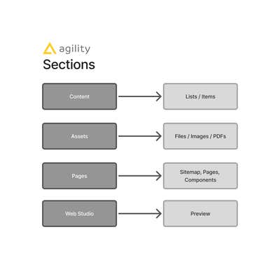 Agility Sections Diagram