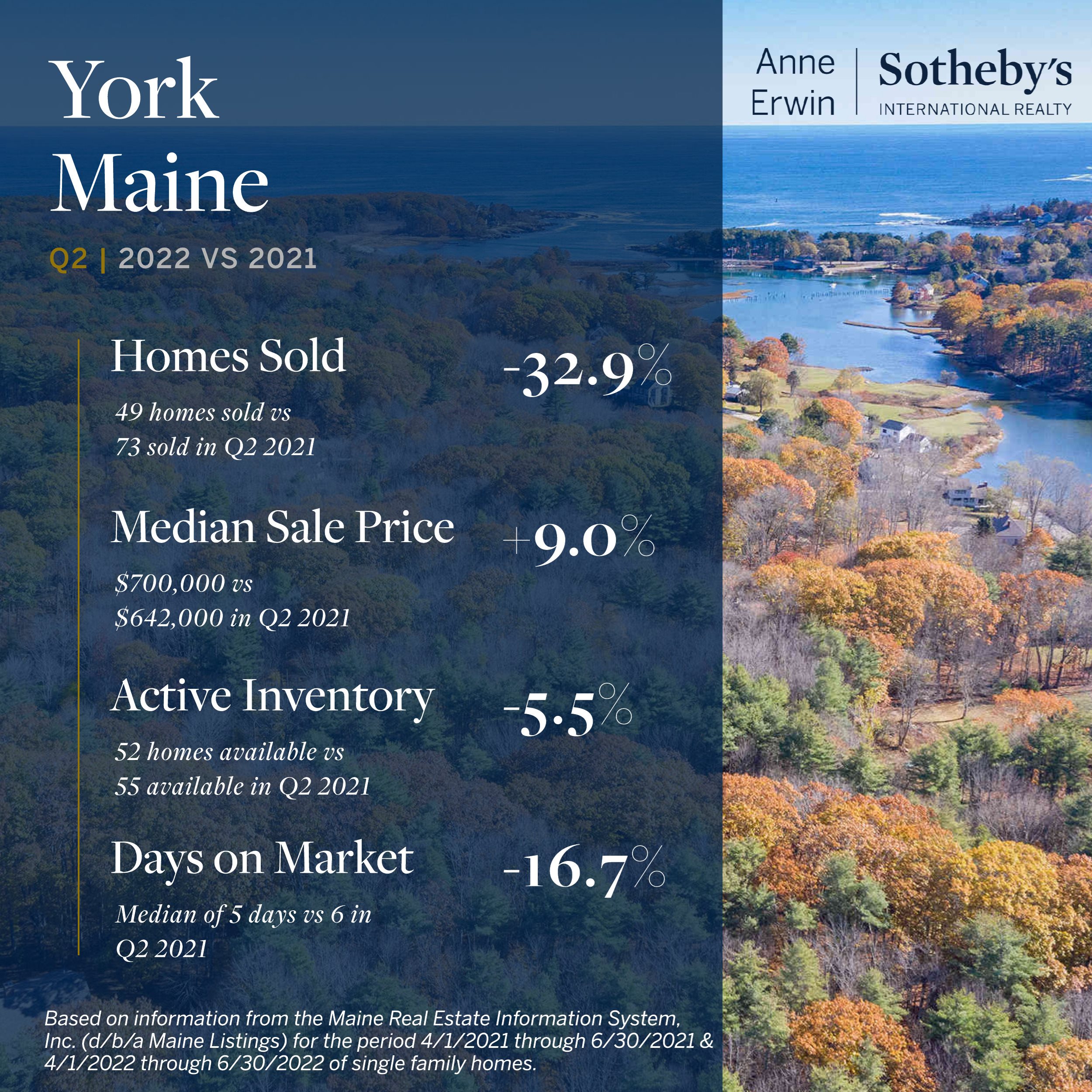 York Maine Q2 Real Estate Market Report