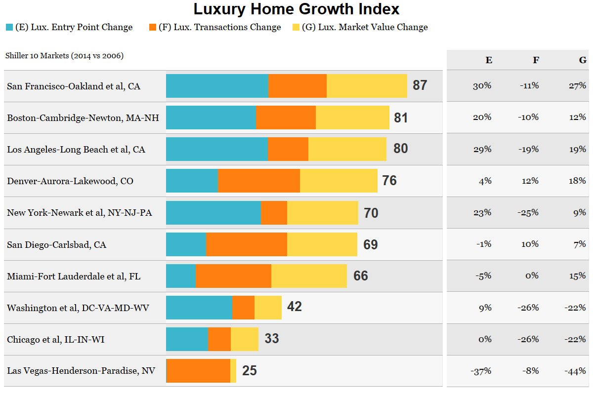luxury home growth index