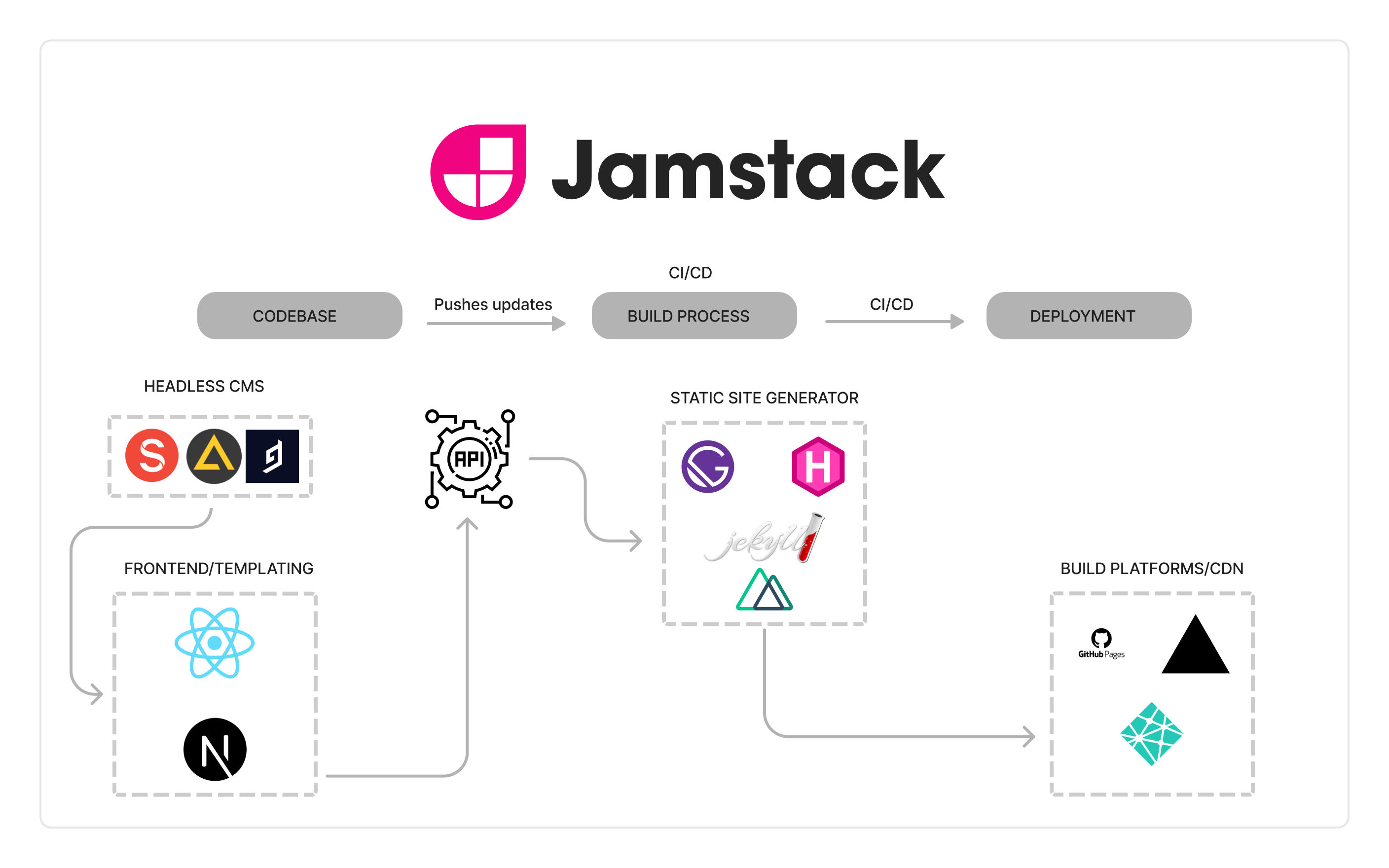 a diagram showing the Jamstack app workflow