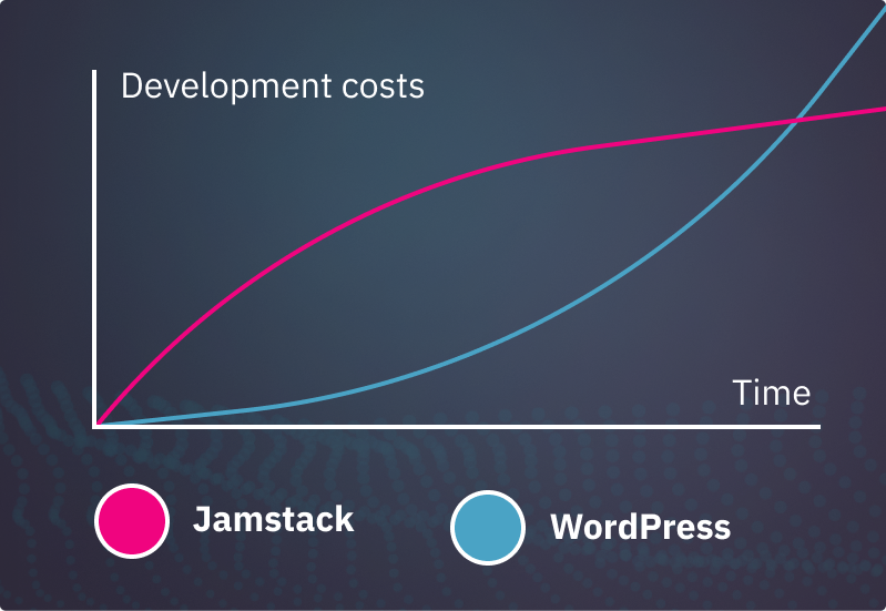 Jamstack vs WordPress development costs graph