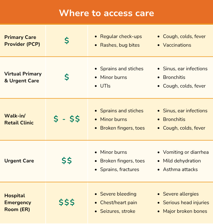 Urgent care vs ER: Choose the right care when you need it fast ...