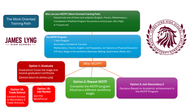 Work-Oriented Training Pathway (WOTP) at James Lyng
