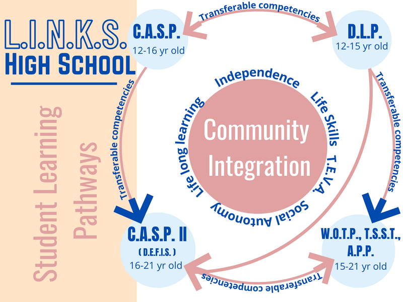 Diversified Learning Pathway
