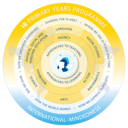International Baccalaureate Primary Years Programme IB PYP 