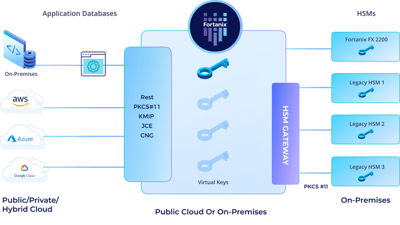 HSM Gateway Diagram