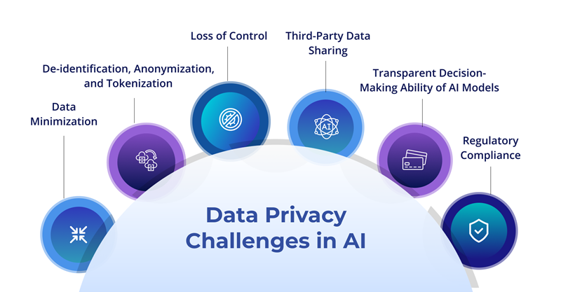 Data Privacy Challenges in AI 