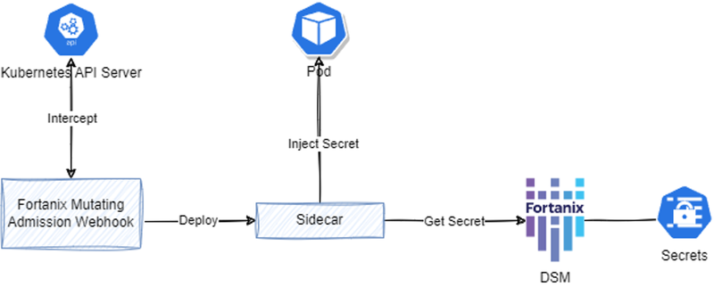 Fortanix Admission Controller Architecture