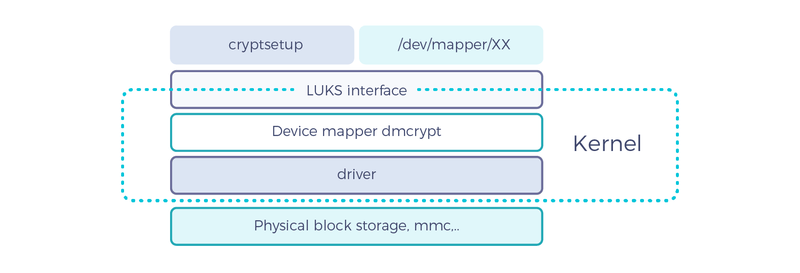 Encrypted block