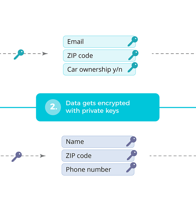 Data gets encrypted with private keys