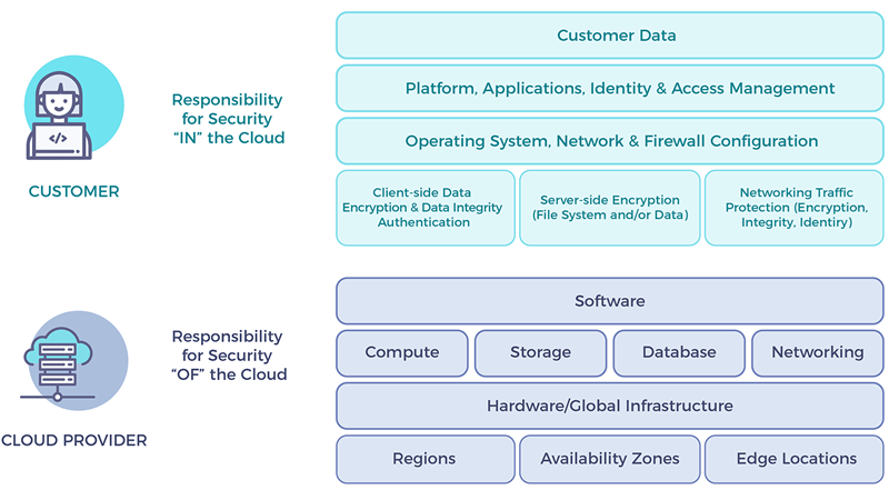 Typical security responsibility model for enterprises