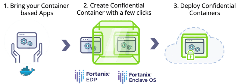 Confidential Containers