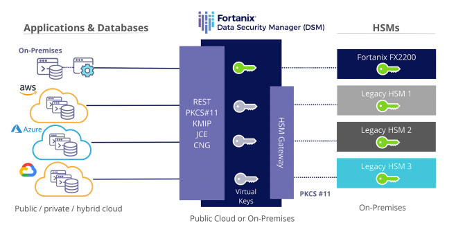 enterprise key management using dsm