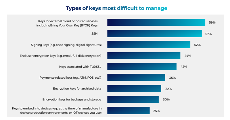 types of keys most difficult to manage