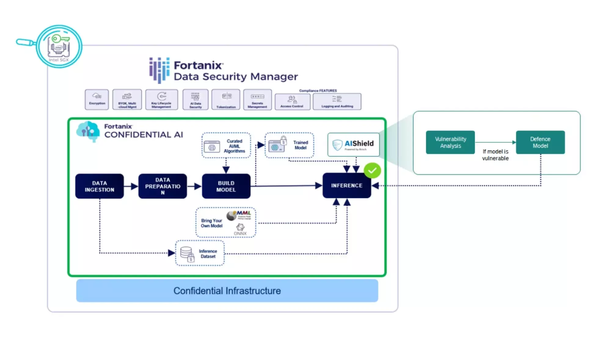 AIShield Defense model within the Fortanix Confidential AI workflow