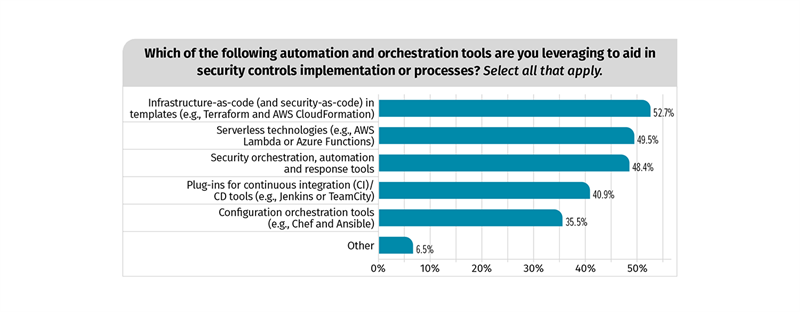 API driven automated security future