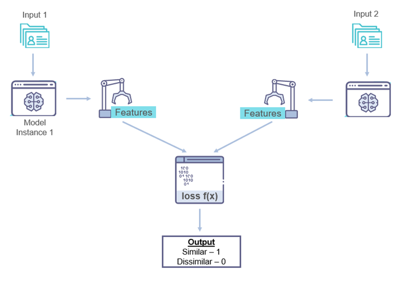 Architecture of the Siamese network