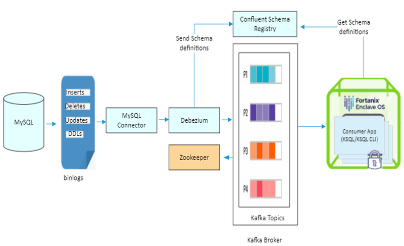 Change Data Capture from relational databases