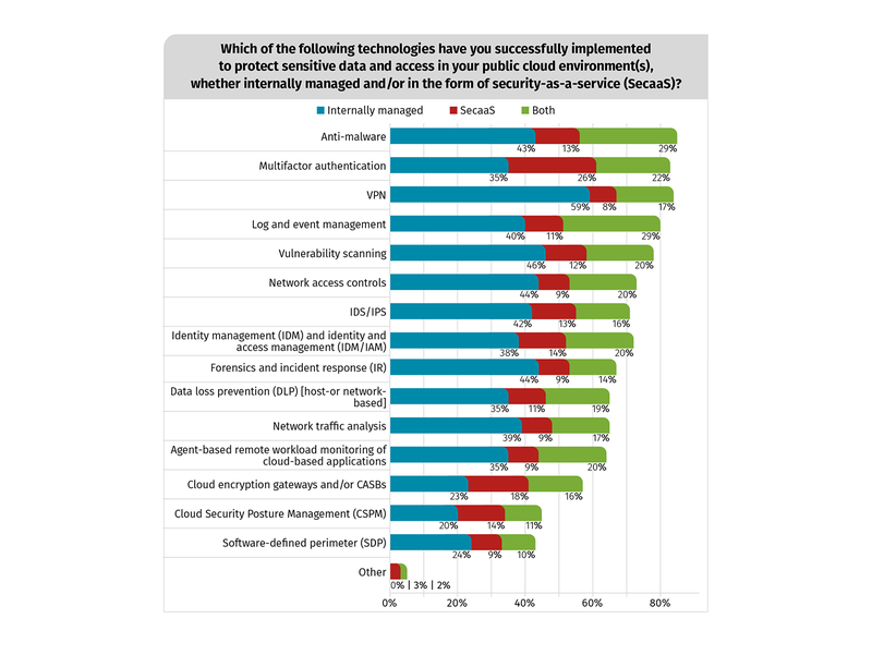 cloud security controls chart