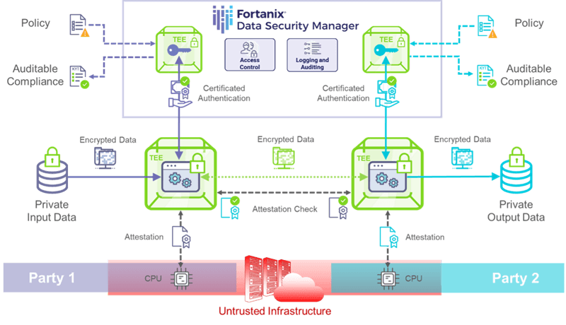 Confidential Computing encapsulates sensitive workloads