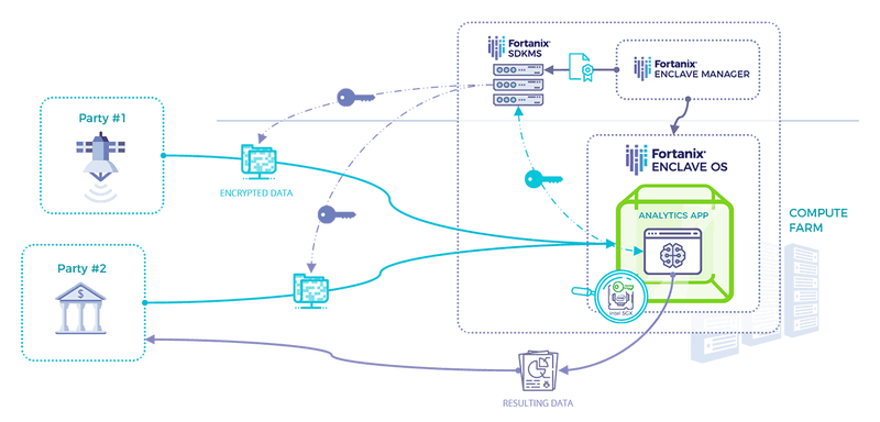 Confidential Multi Party Analytics