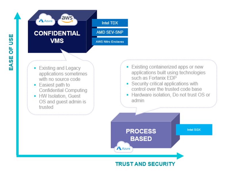 Enablers for Confidential Computing