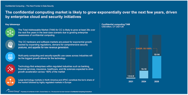 Evolution of confidential computing market