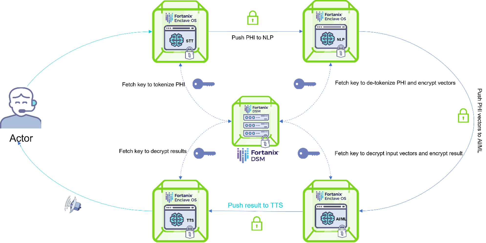 Fortanix DSM architecture