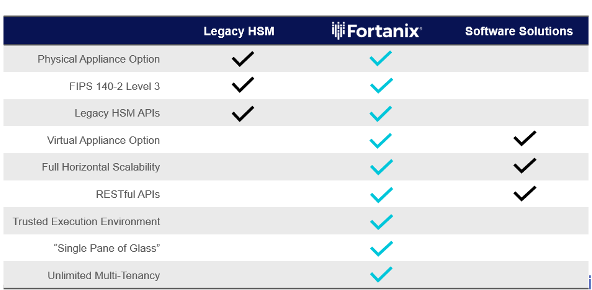 Fortanix HSM Comparison table
