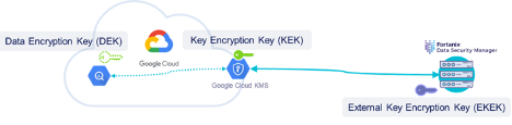 Google Cloud Platform (GCP) External Key Manager service