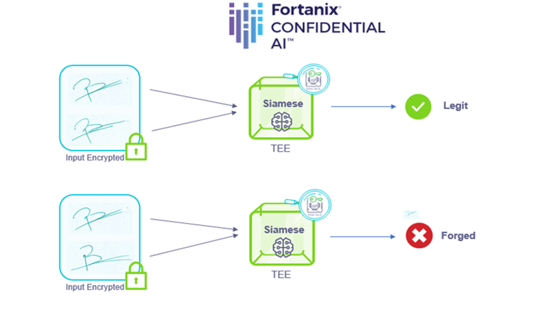 How Fortanix Confidential AI works