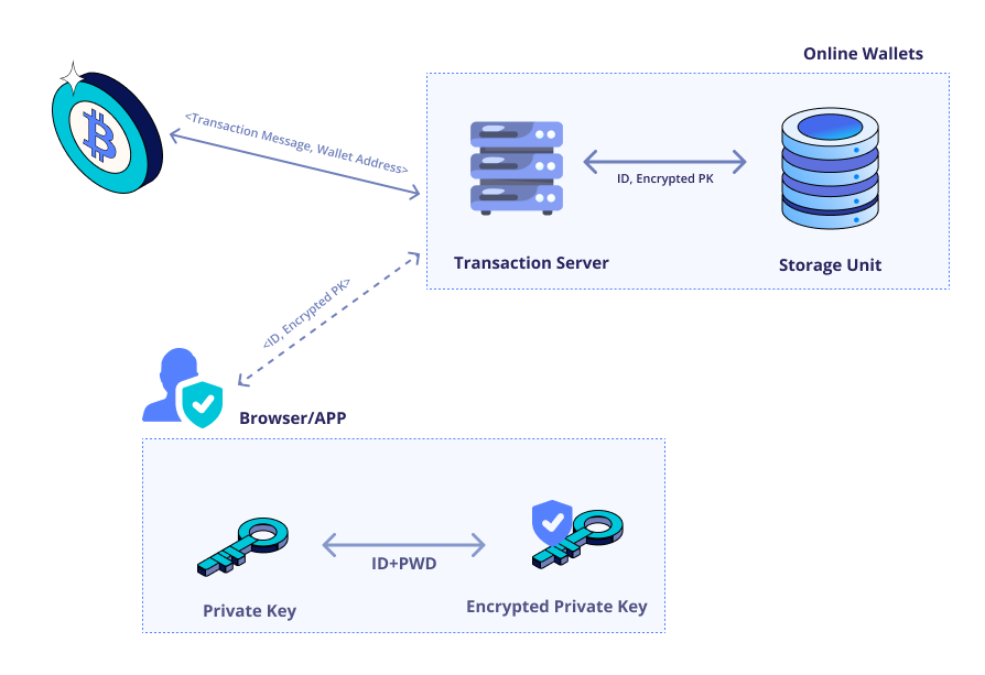 How do wallets for crypto work