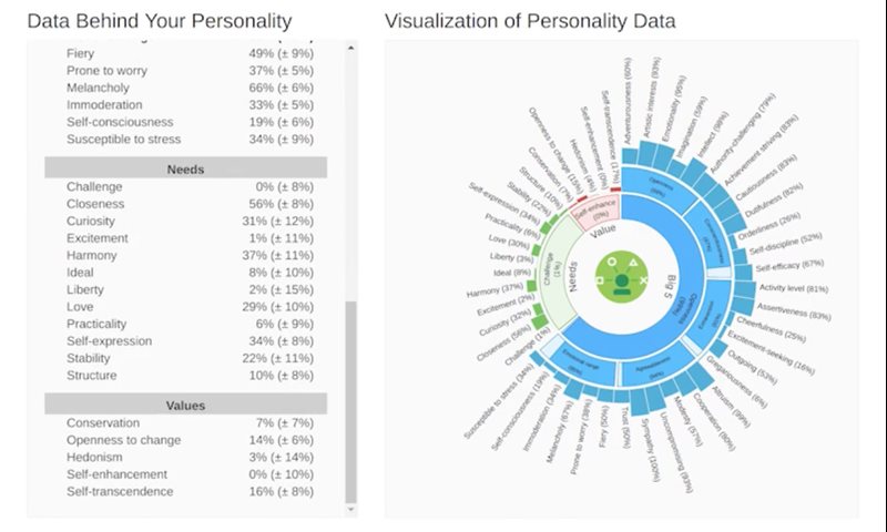 IBM Watson Personality Insights