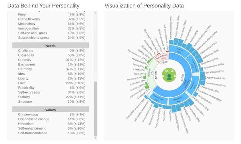 IBM Watson Personality Insights