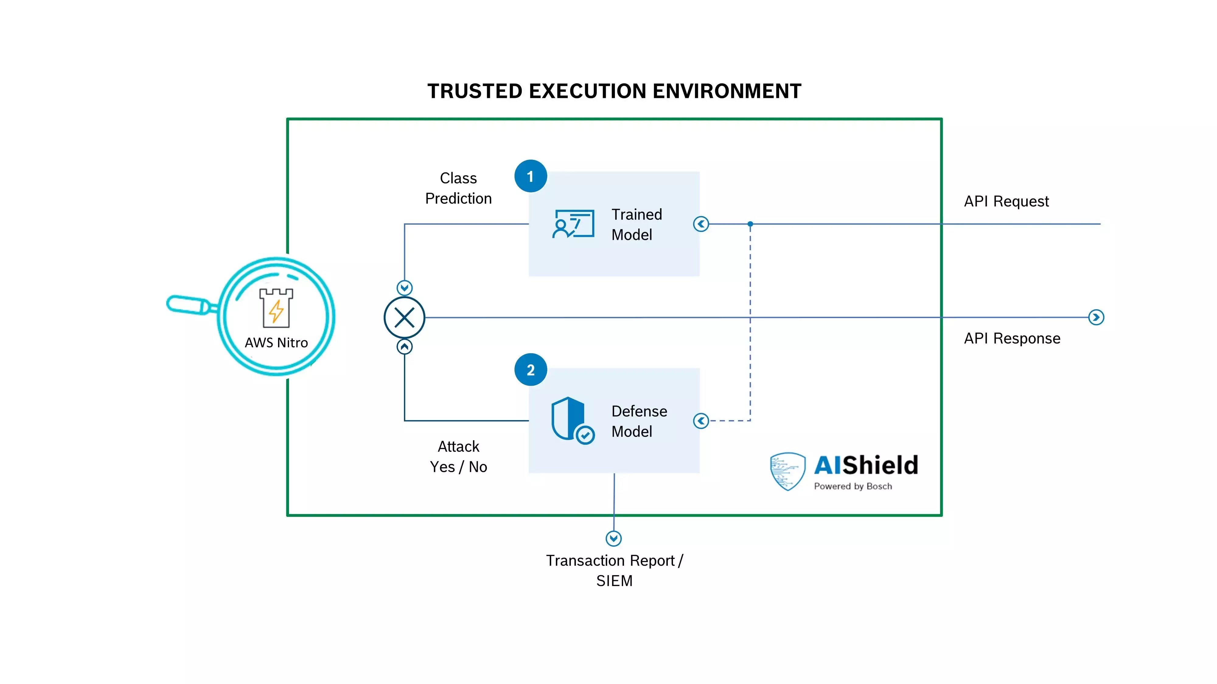 Interaction between original and defense model with AIShield