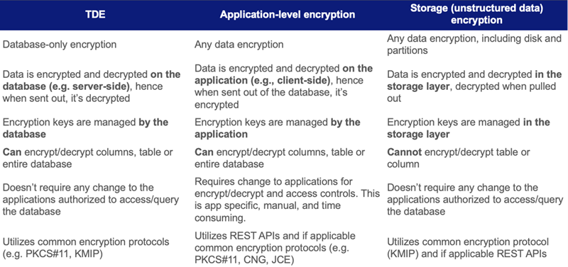 Key Differences between data-in-rest encryption methods