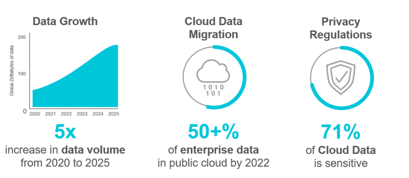 Multicloud data security challenges