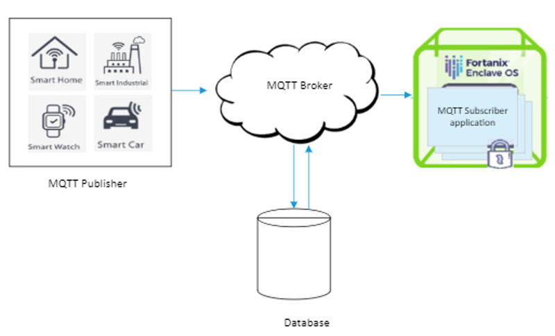 operational data from iot devices