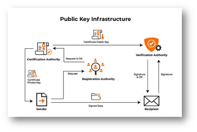 PKI Role in Securing the IoT Ecosystem