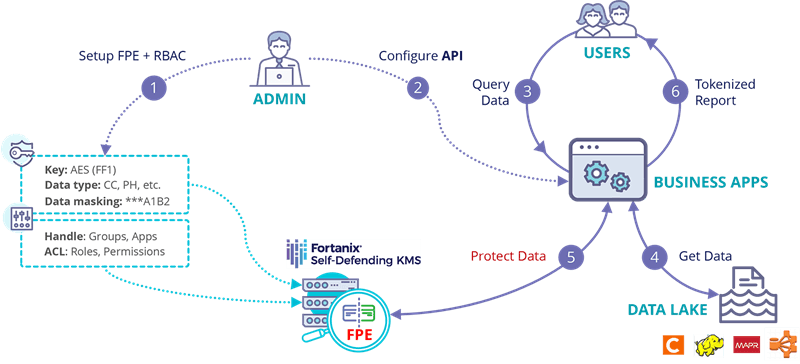 Role of Tokenization in securing the application development lifecycle