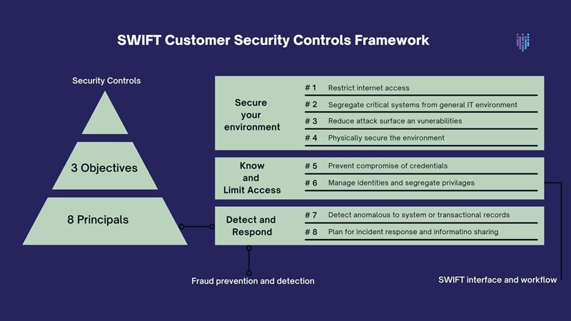 SWIFT customer security controls framework